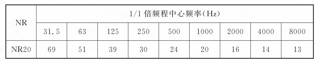 表1 NR噪声评价曲线的1/1倍频程声压级(dB)